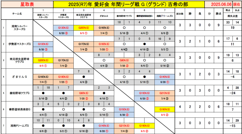 愛好会・G古希年間リーグ戦・星取表・2025050606最新版.