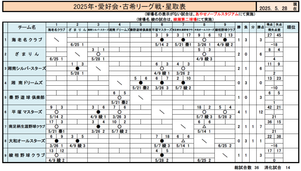 愛好会・古希春季リーグ戦・星取表2025050528最新版