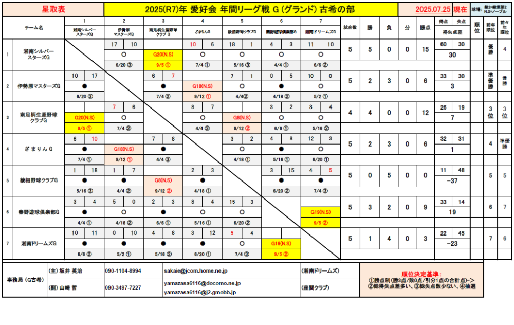 愛好会・G古希・星取表20250725現在
