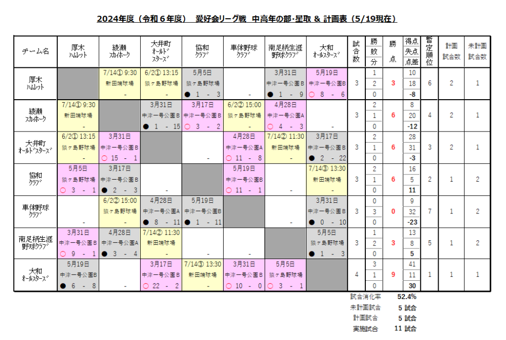 中高年星取表20240519