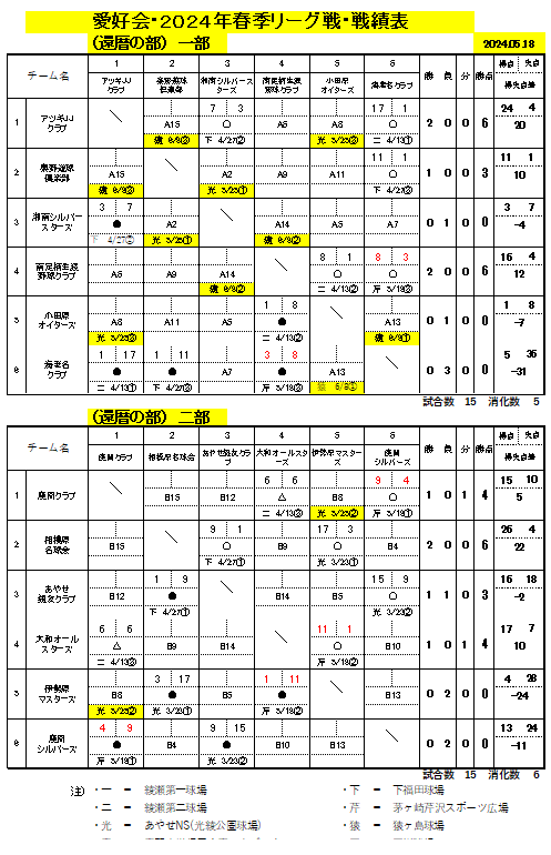 愛好会・還暦・星取表一部二部20240518現在