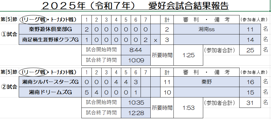 愛好会・G古希第5節6月6日・試合結果