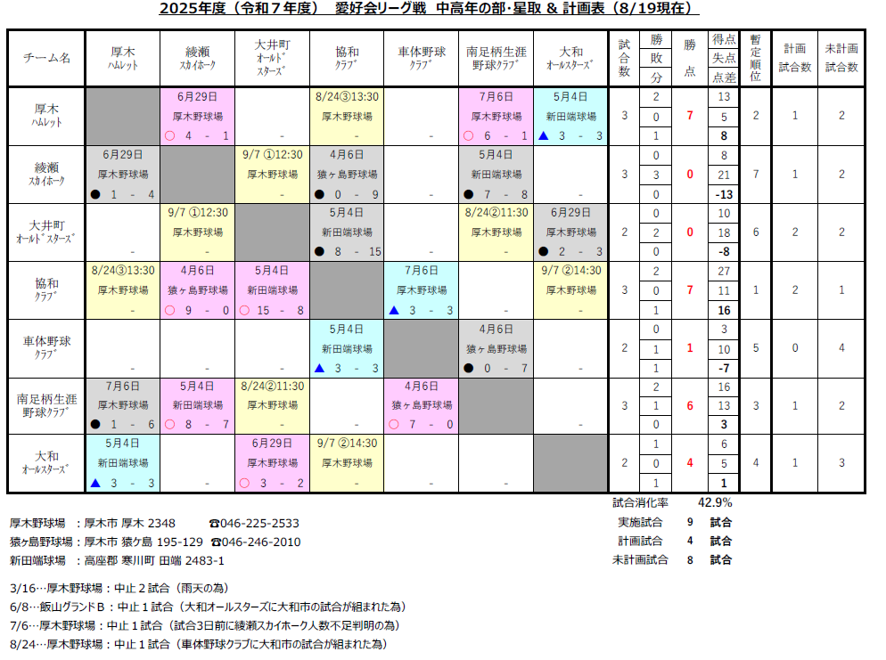 愛好会・中高年・星取表／計画表20250819現在