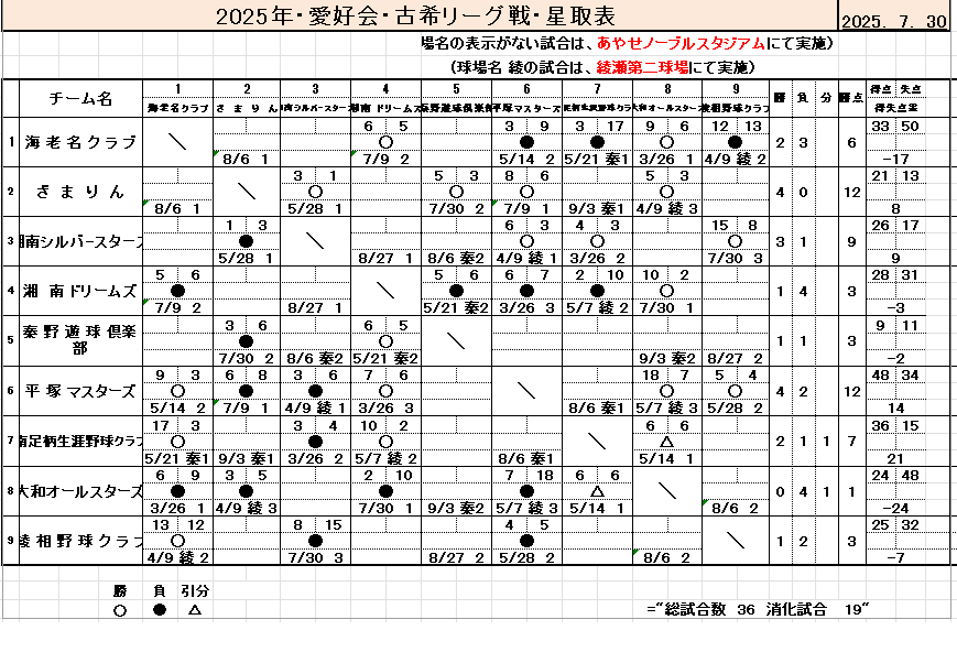 愛好会・古希・星取表20250730現在